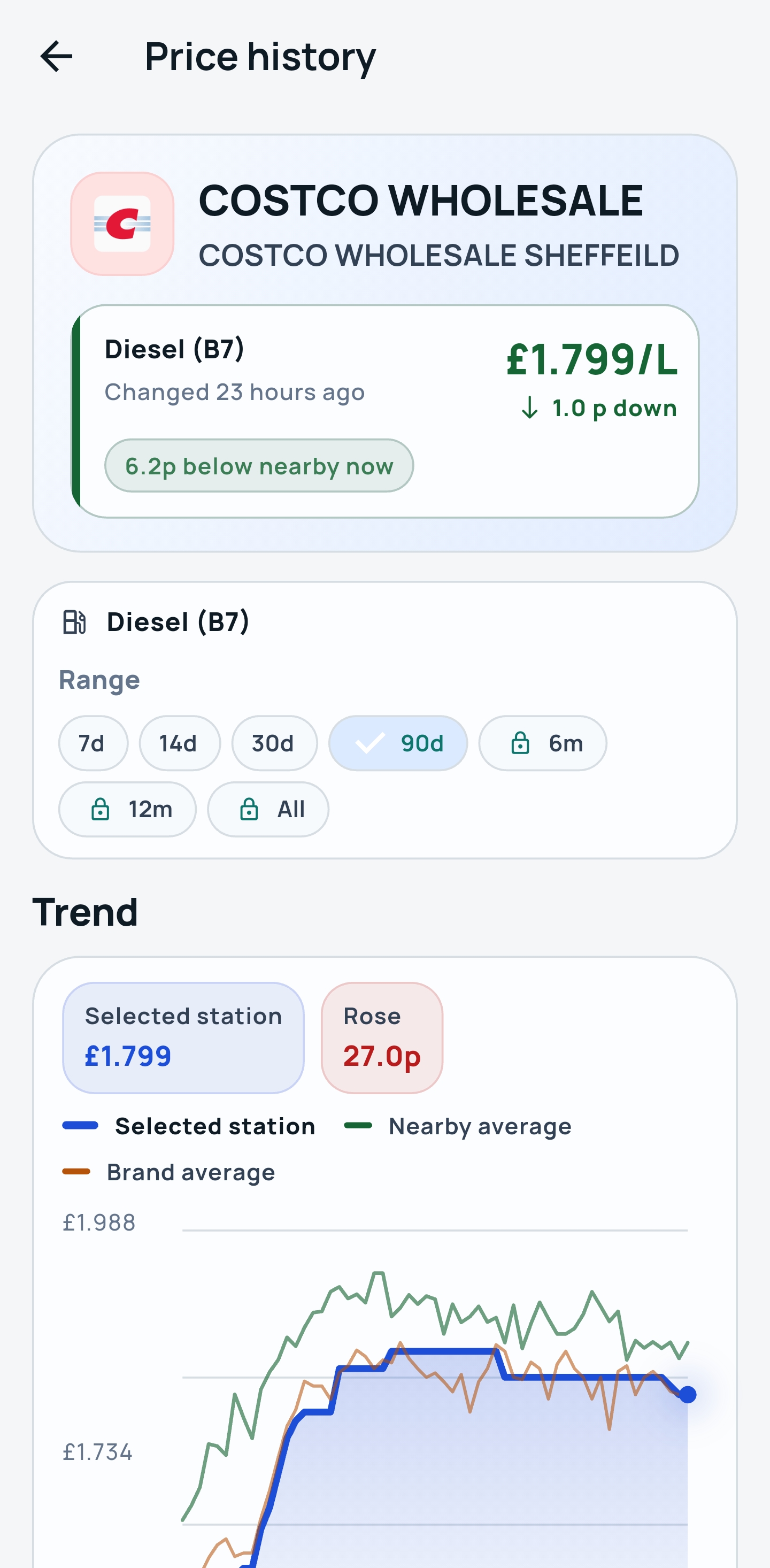 PumpPilot station price history chart for Diesel B7